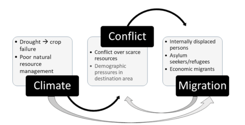 Source: "Climate, conflict and forced migration” in January 2019 issue of Global Environmental Change